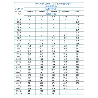 PE100級聚乙烯管材公稱壓力和規(guī)格尺寸表